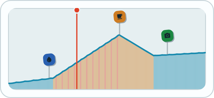 Grade-shaded elevation profile of a 78 km alpine route with water, café and viewpoint flags and a current-position marker